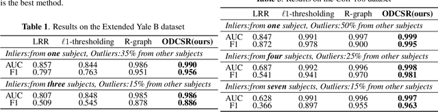 Figure 2 for Cascade Subspace Clustering for Outlier Detection