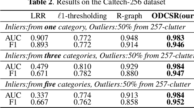 Figure 3 for Cascade Subspace Clustering for Outlier Detection