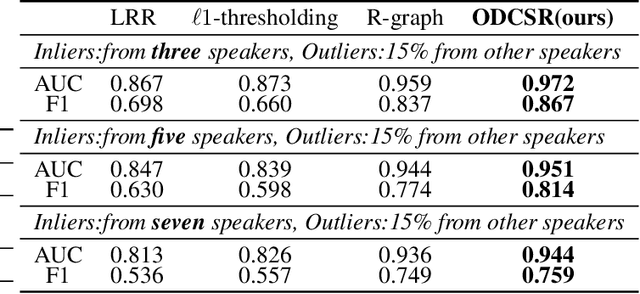 Figure 4 for Cascade Subspace Clustering for Outlier Detection