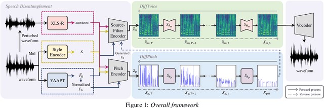 Figure 1 for Diff-HierVC: Diffusion-based Hierarchical Voice Conversion with Robust Pitch Generation and Masked Prior for Zero-shot Speaker Adaptation