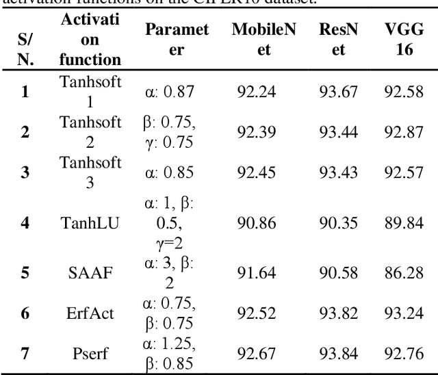 Figure 1 for ErfReLU: Adaptive Activation Function for Deep Neural Network