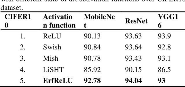Figure 2 for ErfReLU: Adaptive Activation Function for Deep Neural Network
