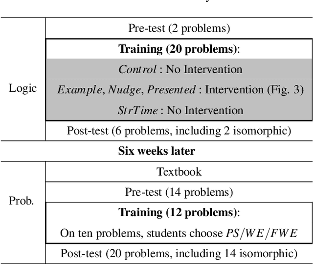 Figure 4 for The Power of Nudging: Exploring Three Interventions for Metacognitive Skills Instruction across Intelligent Tutoring Systems