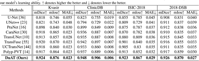 Figure 2 for DuAT: Dual-Aggregation Transformer Network for Medical Image Segmentation