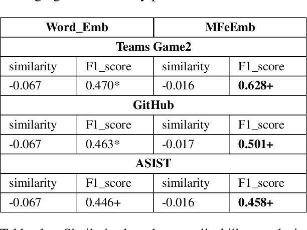 Figure 2 for Improving the Generalizability of Collaborative Dialogue Analysis with Multi-Feature Embeddings