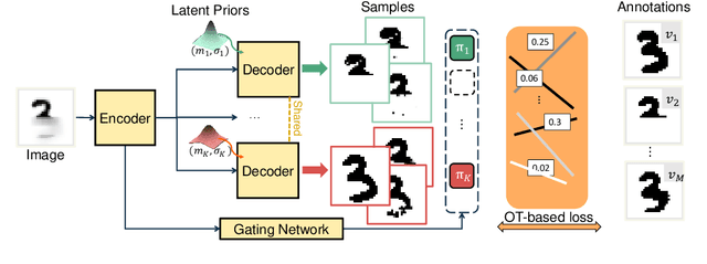 Figure 1 for Modeling Multimodal Aleatoric Uncertainty in Segmentation with Mixture of Stochastic Expert