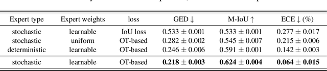 Figure 4 for Modeling Multimodal Aleatoric Uncertainty in Segmentation with Mixture of Stochastic Expert