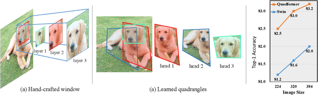 Figure 1 for Vision Transformer with Quadrangle Attention