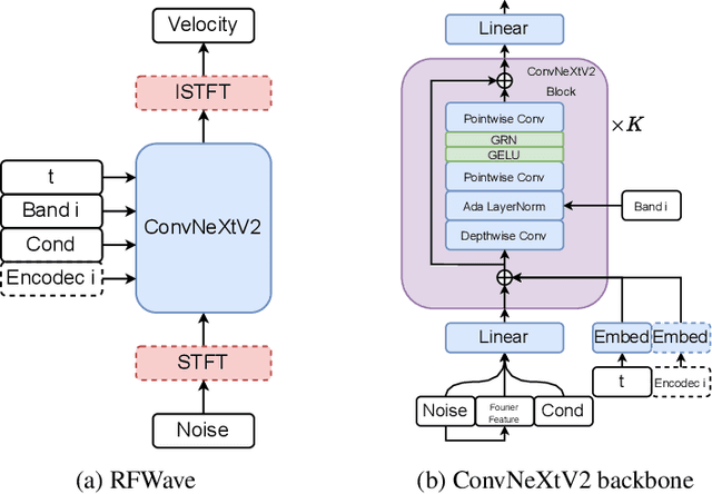 Figure 1 for RFWave: Multi-band Rectified Flow for Audio Waveform Reconstruction