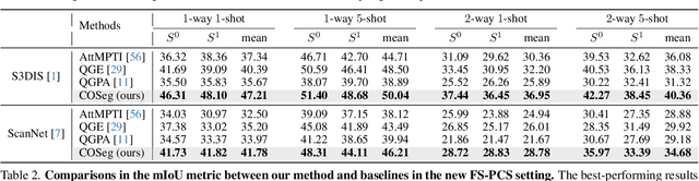 Figure 4 for Rethinking Few-shot 3D Point Cloud Semantic Segmentation