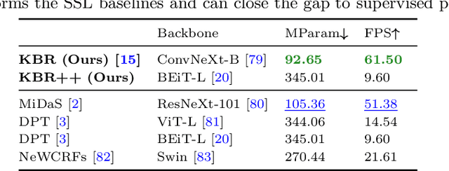 Figure 4 for Kick Back & Relax++: Scaling Beyond Ground-Truth Depth with SlowTV & CribsTV