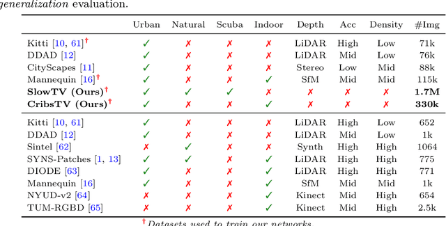 Figure 2 for Kick Back & Relax++: Scaling Beyond Ground-Truth Depth with SlowTV & CribsTV