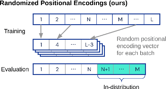 Figure 1 for Randomized Positional Encodings Boost Length Generalization of Transformers