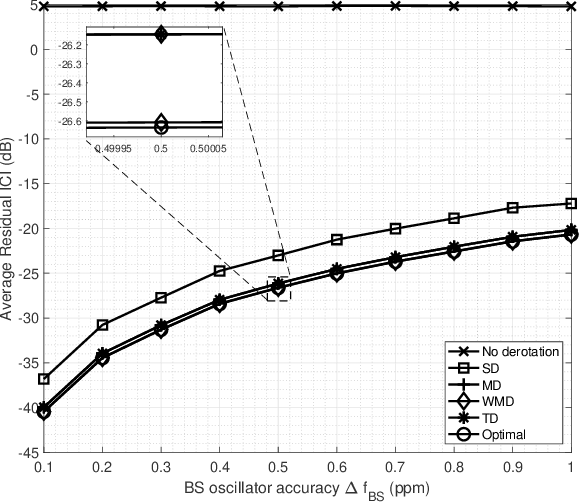 Figure 3 for Accurate Signal Recovery in UHF Band Reuse-1 Cellular OFDMA Downlinks