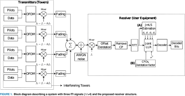 Figure 1 for Accurate Signal Recovery in UHF Band Reuse-1 Cellular OFDMA Downlinks