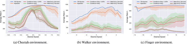 Figure 3 for Hypernetworks for Zero-shot Transfer in Reinforcement Learning