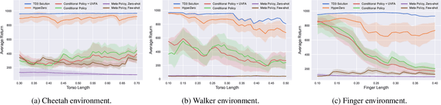 Figure 4 for Hypernetworks for Zero-shot Transfer in Reinforcement Learning