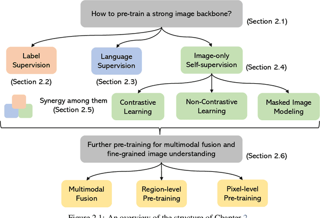 Figure 4 for Multimodal Foundation Models: From Specialists to General-Purpose Assistants