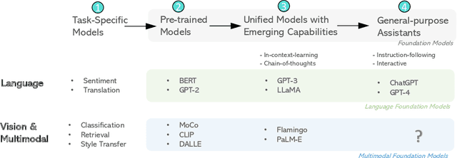 Figure 1 for Multimodal Foundation Models: From Specialists to General-Purpose Assistants