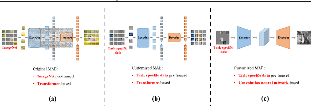 Figure 4 for Unlocking Masked Autoencoders as Loss Function for Image and Video Restoration