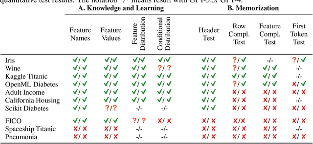 Figure 2 for Elephants Never Forget: Testing Language Models for Memorization of Tabular Data