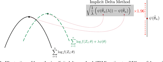 Figure 1 for The Implicit Delta Method