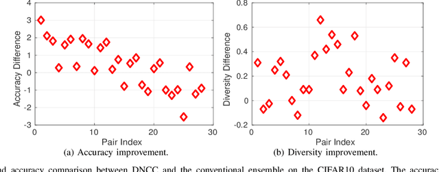 Figure 4 for Deep Negative Correlation Classification
