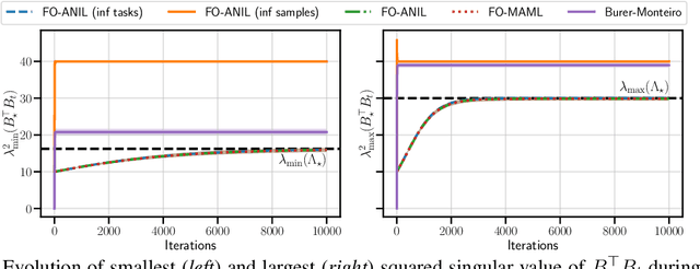 Figure 1 for Model agnostic methods meta-learn despite misspecifications