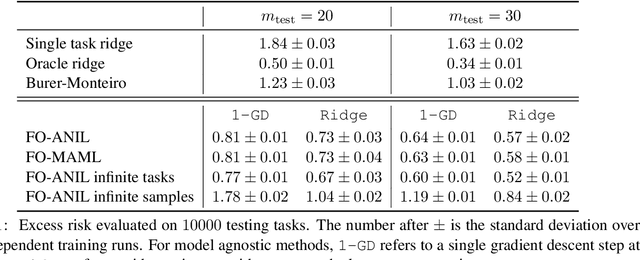 Figure 2 for Model agnostic methods meta-learn despite misspecifications