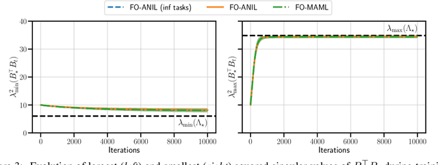 Figure 4 for Model agnostic methods meta-learn despite misspecifications