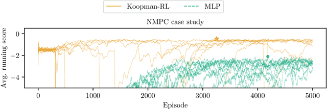 Figure 3 for End-to-End Reinforcement Learning of Koopman Models for Economic Nonlinear MPC