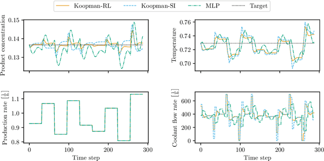 Figure 4 for End-to-End Reinforcement Learning of Koopman Models for Economic Nonlinear MPC