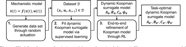 Figure 1 for End-to-End Reinforcement Learning of Koopman Models for Economic Nonlinear MPC