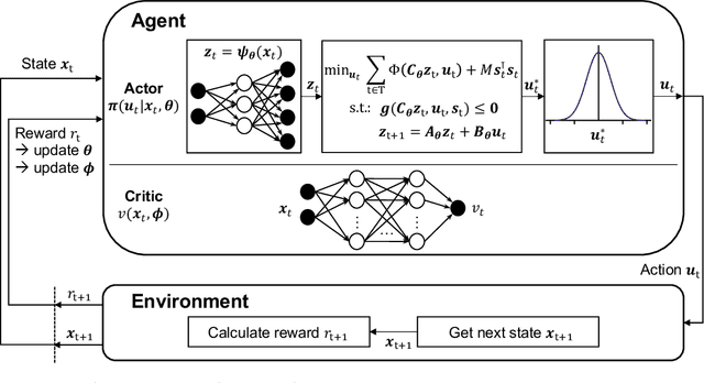Figure 2 for End-to-End Reinforcement Learning of Koopman Models for Economic Nonlinear MPC