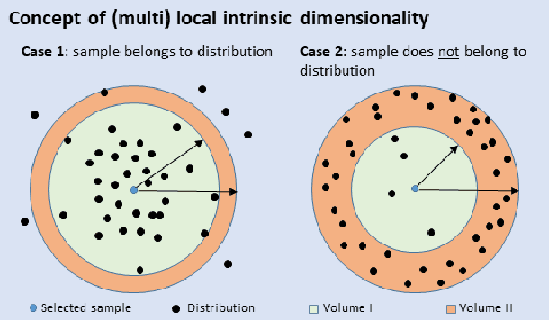 Figure 1 for Detecting Images Generated by Deep Diffusion Models using their Local Intrinsic Dimensionality