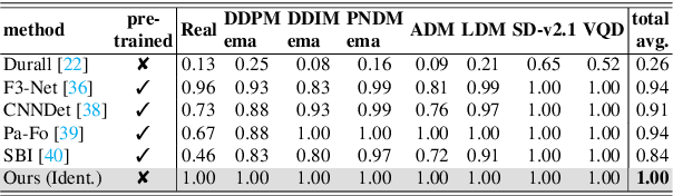 Figure 4 for Detecting Images Generated by Deep Diffusion Models using their Local Intrinsic Dimensionality