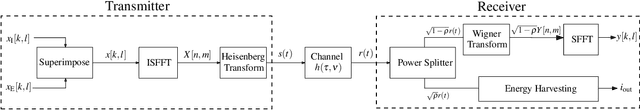 Figure 1 for Orthogonal-Time-Frequency-Space Signal Design for Integrated Data and Energy Transfer: Benefits from Doppler Offsets