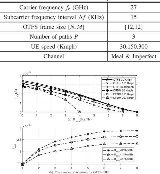 Figure 2 for Orthogonal-Time-Frequency-Space Signal Design for Integrated Data and Energy Transfer: Benefits from Doppler Offsets