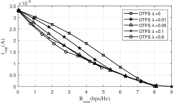 Figure 3 for Orthogonal-Time-Frequency-Space Signal Design for Integrated Data and Energy Transfer: Benefits from Doppler Offsets