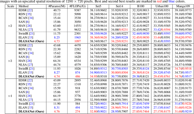 Figure 2 for DLGSANet: Lightweight Dynamic Local and Global Self-Attention Networks for Image Super-Resolution