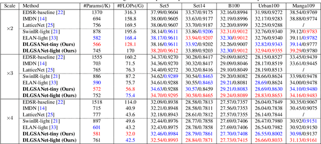 Figure 4 for DLGSANet: Lightweight Dynamic Local and Global Self-Attention Networks for Image Super-Resolution