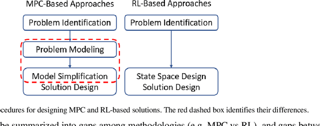 Figure 1 for A Critical Review of Traffic Signal Control and A Novel Unified View of Reinforcement Learning and Model Predictive Control Approaches for Adaptive Traffic Signal Control