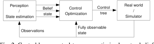 Figure 2 for Control-Tree Optimization: an approach to MPC under discrete Partial Observability