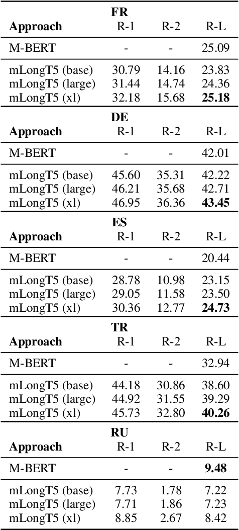 Figure 1 for mLongT5: A Multilingual and Efficient Text-To-Text Transformer for Longer Sequences