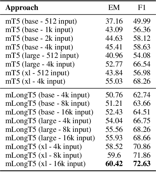 Figure 4 for mLongT5: A Multilingual and Efficient Text-To-Text Transformer for Longer Sequences