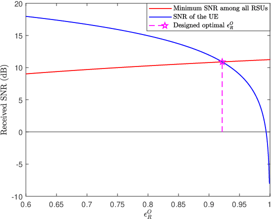 Figure 3 for STAR-RIS Aided Integrated Sensing and Communication over High Mobility Scenario