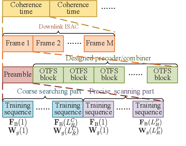 Figure 4 for STAR-RIS Aided Integrated Sensing and Communication over High Mobility Scenario