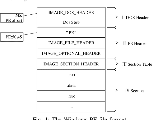 Figure 1 for FGAM:Fast Adversarial Malware Generation Method Based on Gradient Sign