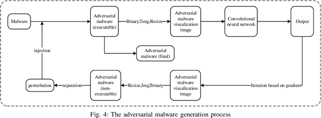 Figure 4 for FGAM:Fast Adversarial Malware Generation Method Based on Gradient Sign