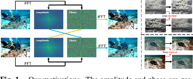Figure 1 for Toward Sufficient Spatial-Frequency Interaction for Gradient-aware Underwater Image Enhancement